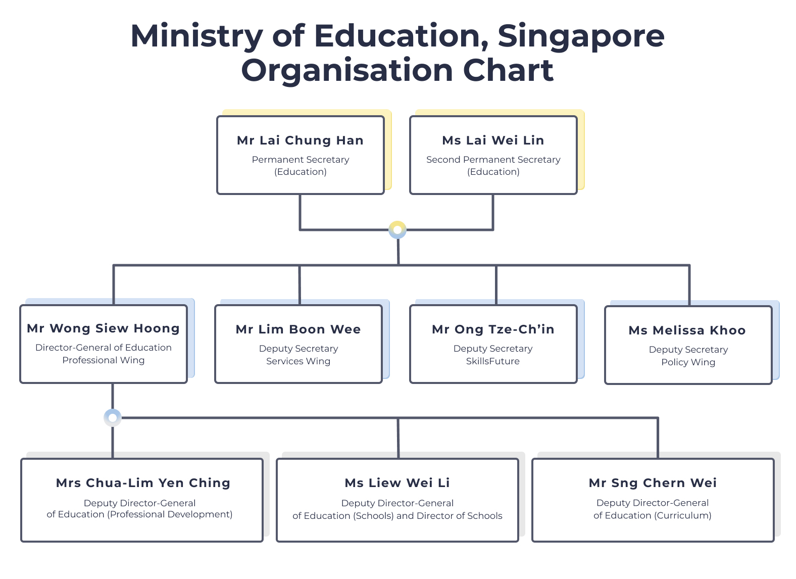 Ministry Of Education Malaysia Organisation Chart - MymagesVertical