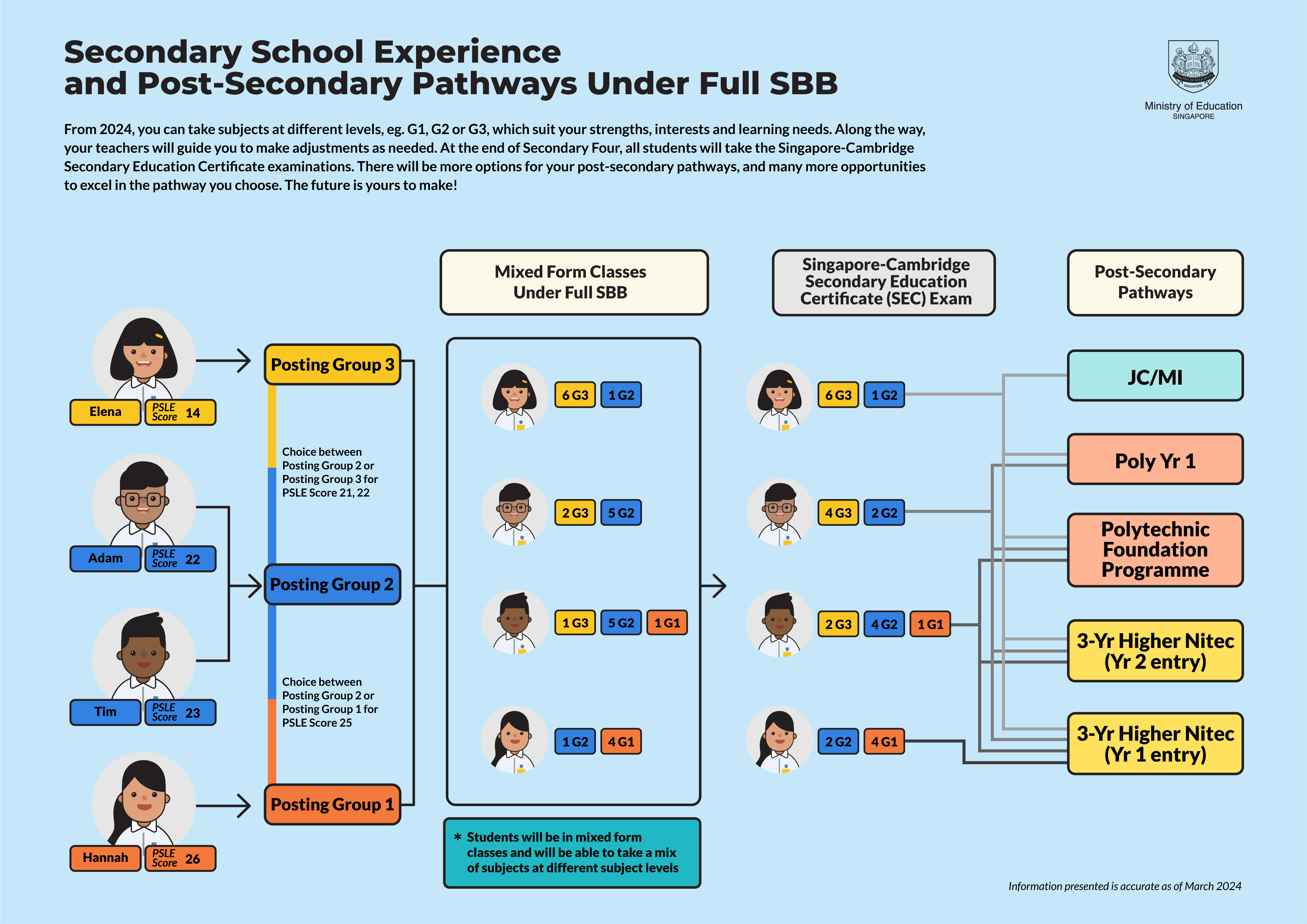 Secondary School Experience and Post-Secondary Pathways for FSBB