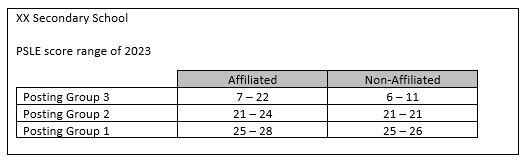 Understand the PSLE score ranges | MOE